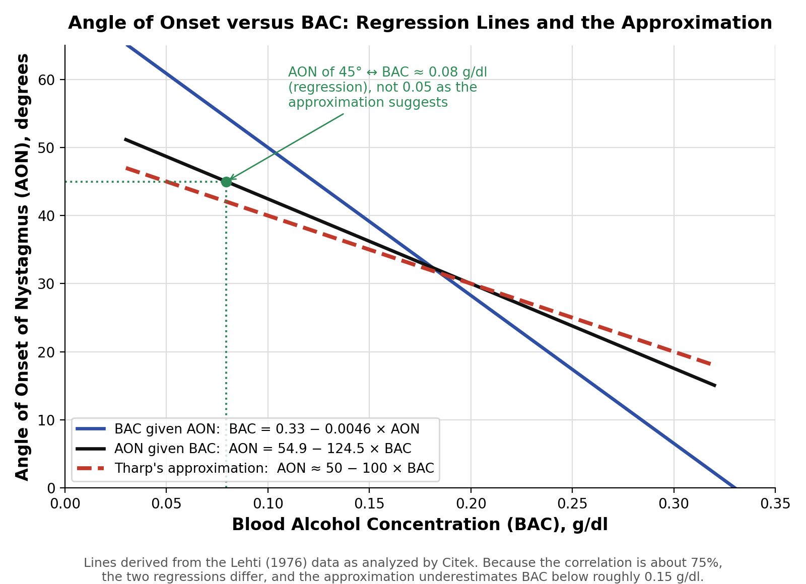 Chart of angle of onset of nystagmus against blood alcohol concentration showing two regression lines and the approximate equation.