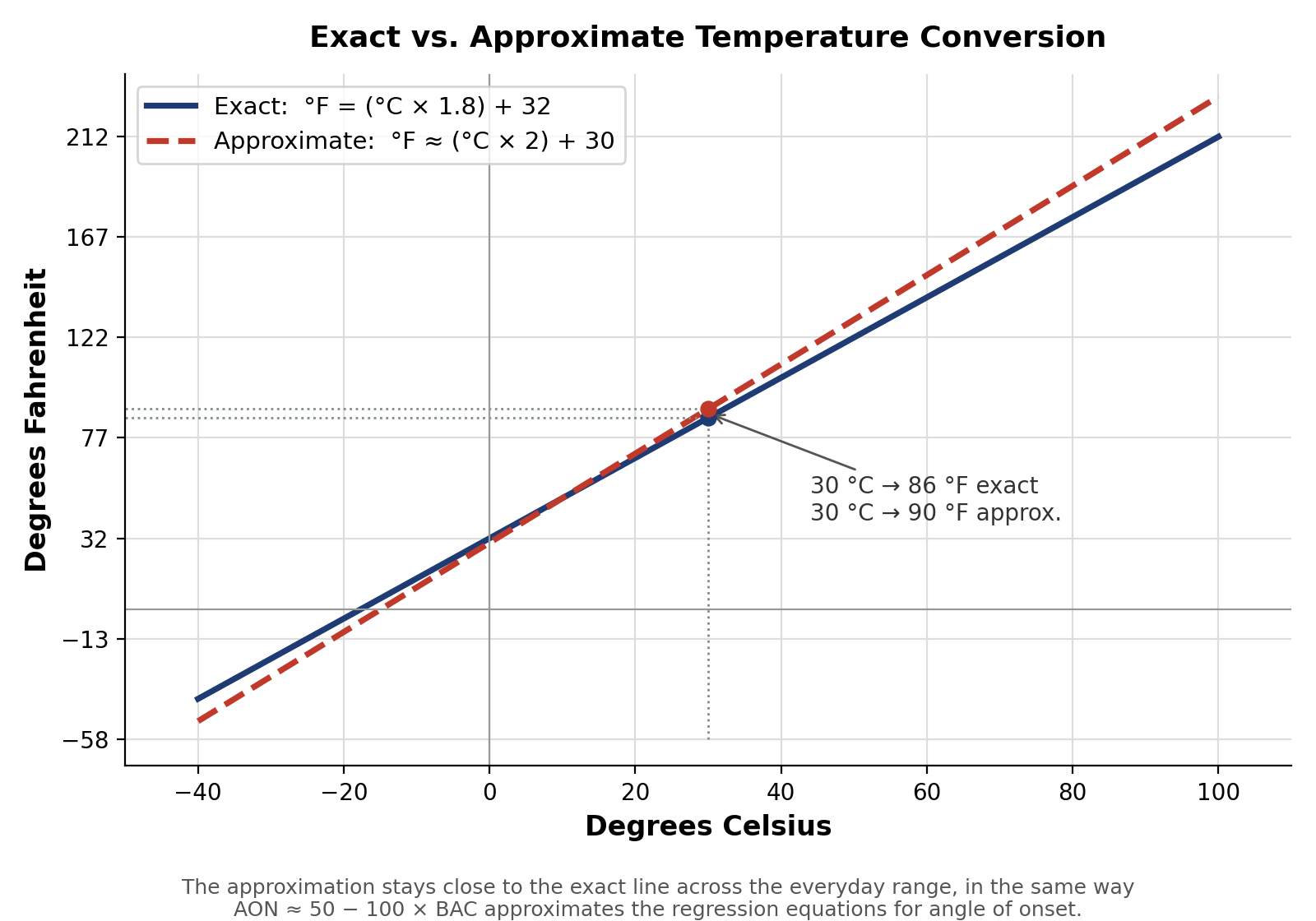 Line chart comparing exact and approximate Celsius to Fahrenheit conversion formulas.